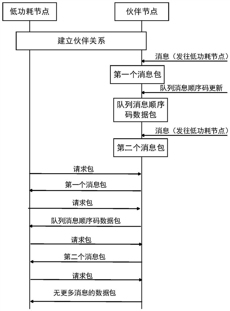 Method and device for interacting data after dormancy awakening of Bluetooth MESH low-power-consumption node and medium