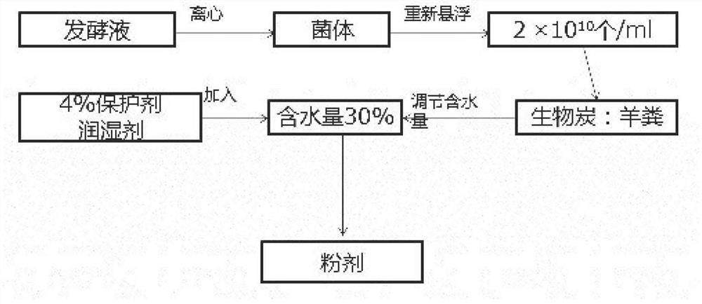 A kind of compound mycorrhizal biological fertilizer and its preparation method and application