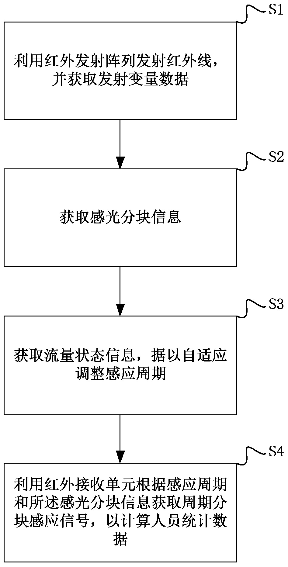 People counting method, system, medium and equipment