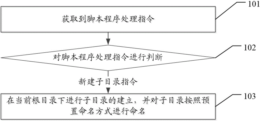 Script program classified management method and device