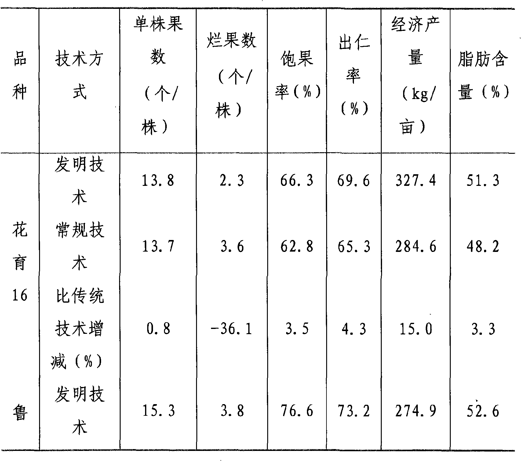 Anti-rotten method for culturing pea nuts in plain covered by overlay film