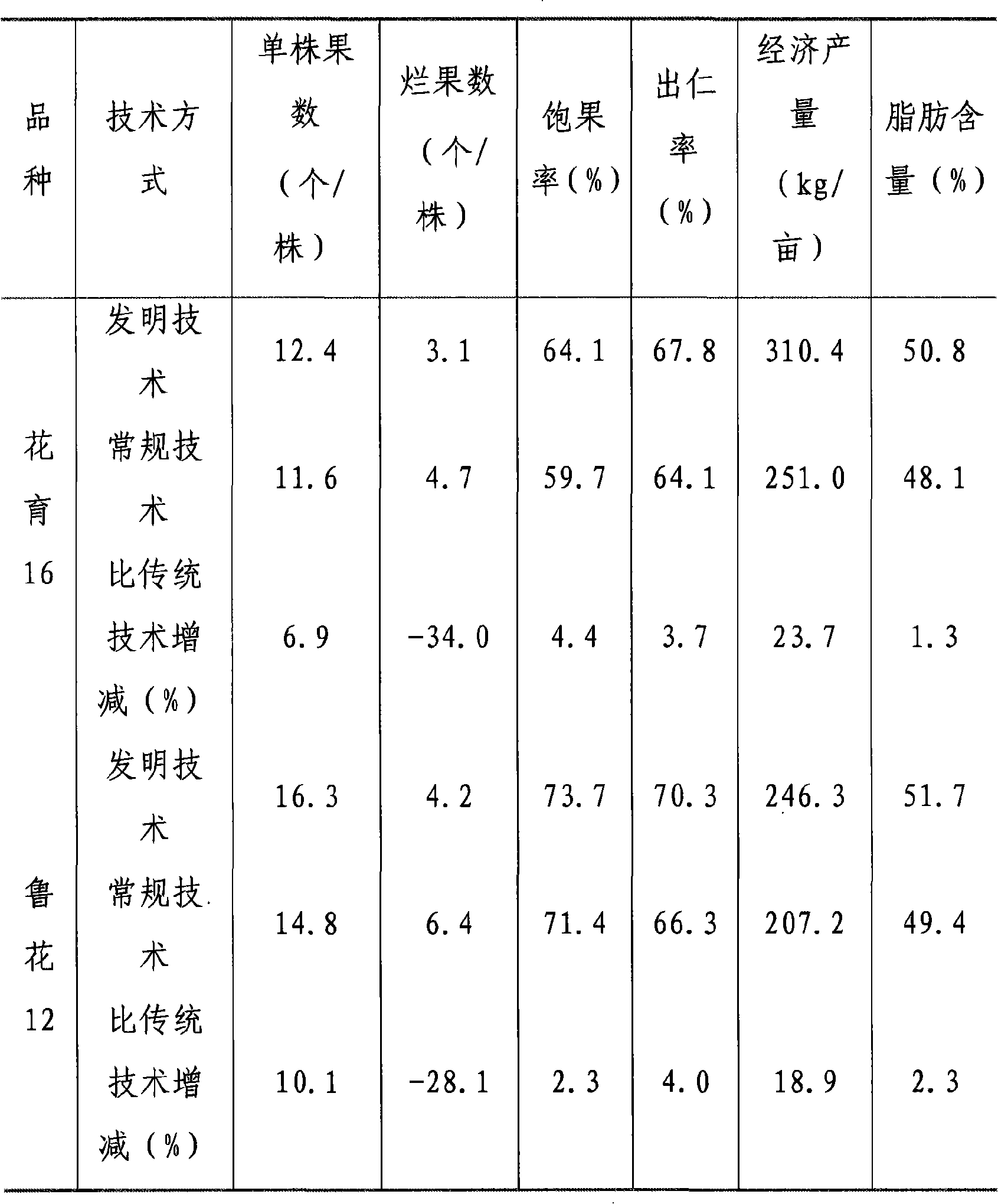 Anti-rotten method for culturing pea nuts in plain covered by overlay film