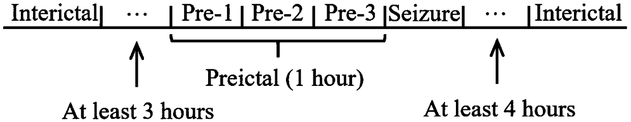 Method for predicting epileptic seizure earlier stages on basis of EDM (empirical mode decomposition) and WPD (wavelet packet decomposition) feature fusion