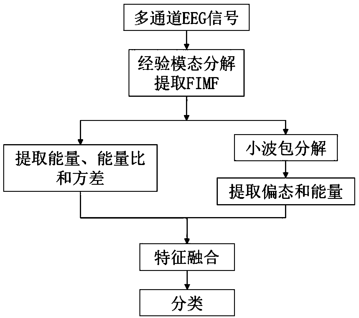 Method for predicting epileptic seizure earlier stages on basis of EDM (empirical mode decomposition) and WPD (wavelet packet decomposition) feature fusion