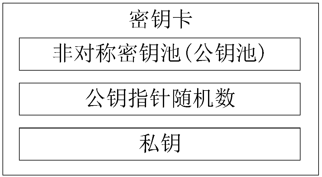 Anti-quantum computing proxy digital signature method and signature system based on asymmetric key pool, and computer equipment