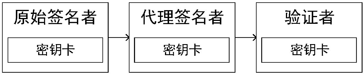 Anti-quantum computing proxy digital signature method and signature system based on asymmetric key pool, and computer equipment