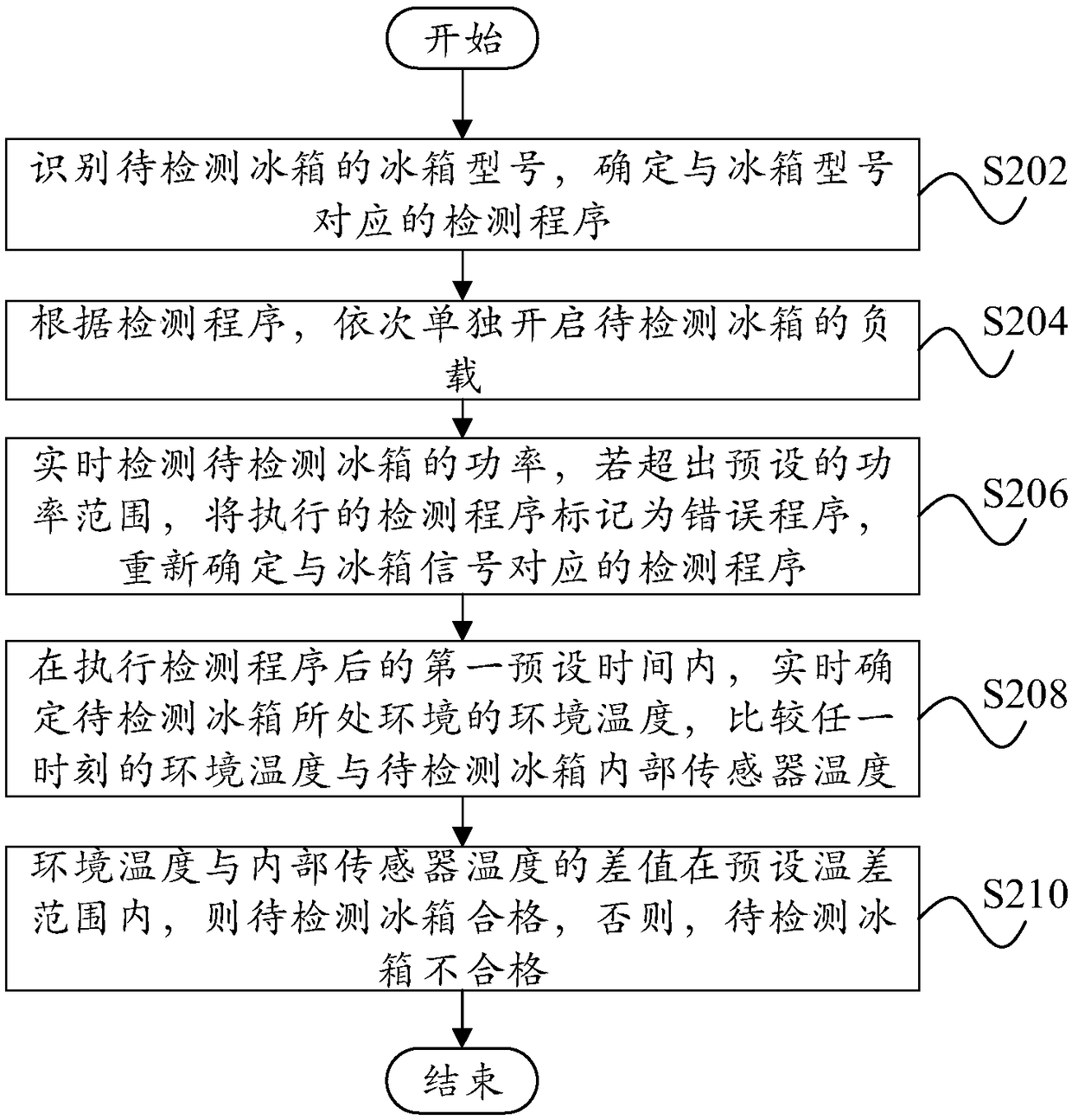 Refrigerator delivery inspection method and device and refrigerator