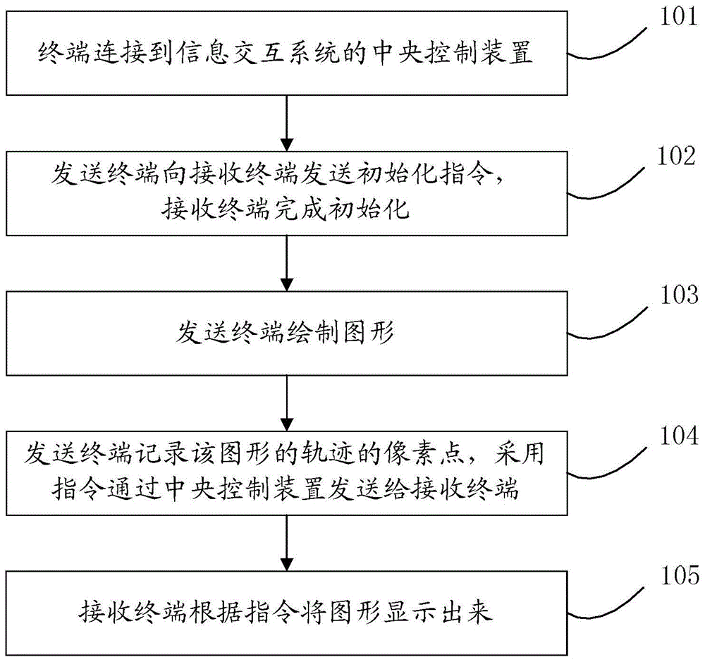 Method and system for graphic transmission