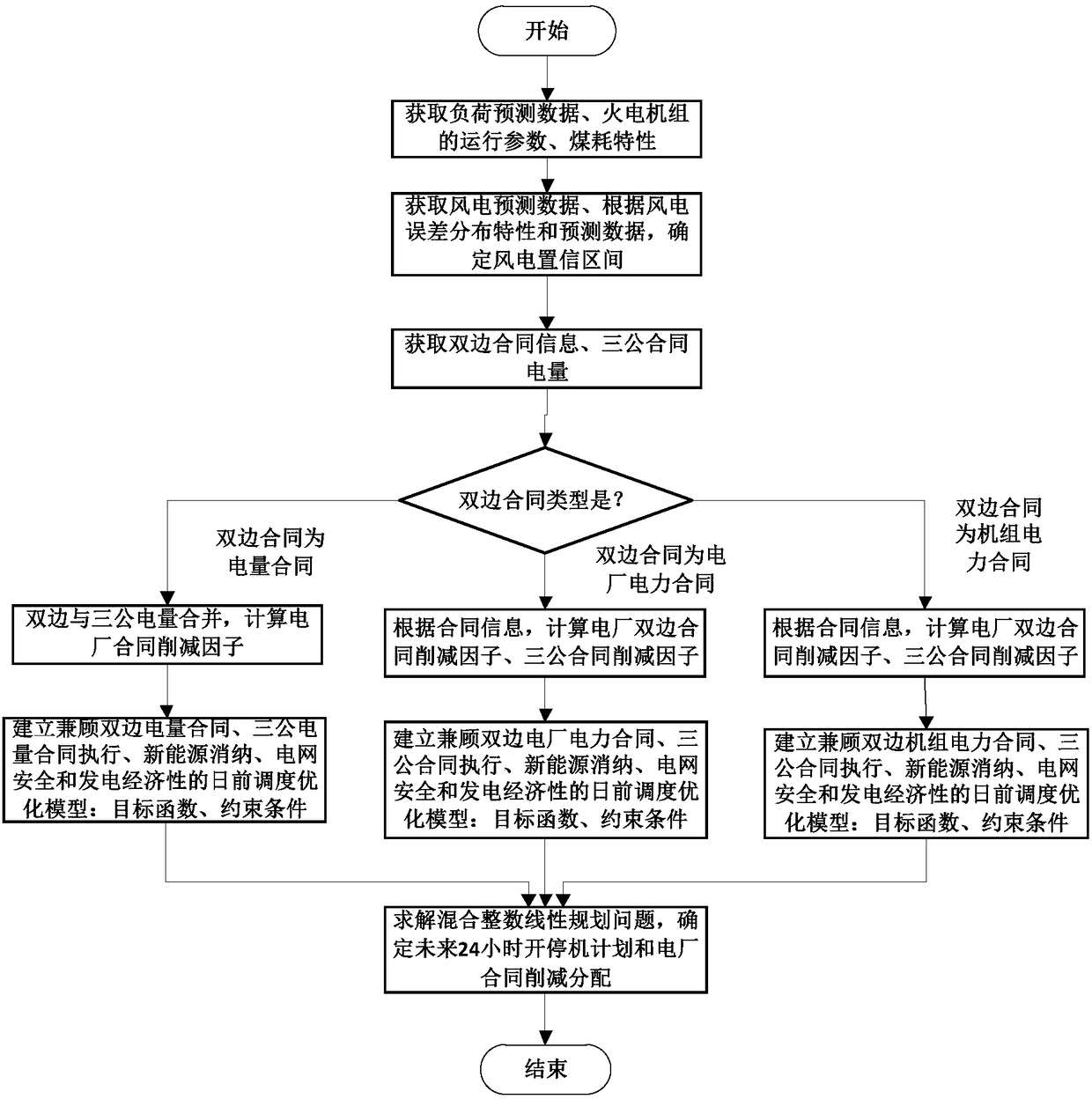 Day-ahead unit commitment method giving consideration to new energy consumption and trade execution