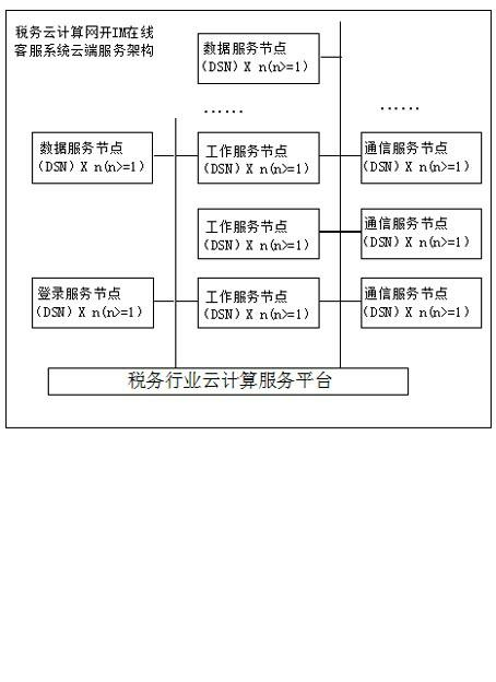 Cloud service method for taxation cloud computing network billing IM (Instant Messaging) online customer system