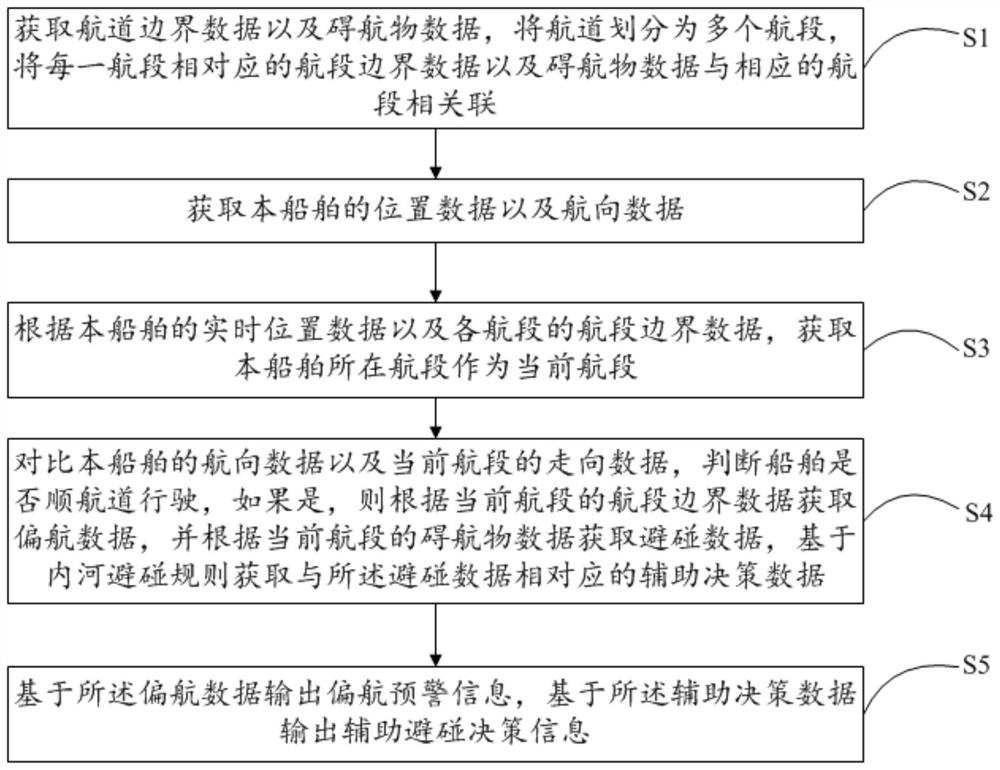 Ship inland river navigation early warning and auxiliary collision avoidance method and device