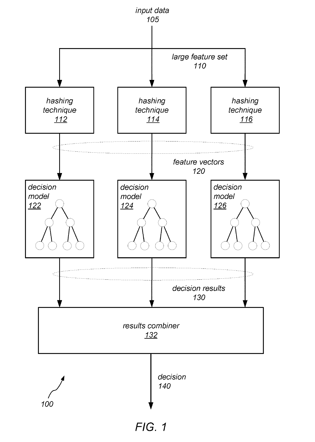 Ensembled Decision Systems Using Feature Hashing Models