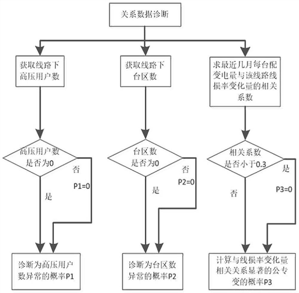 A method for monitoring and diagnosing abnormal data in distribution network