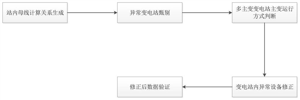 A method for monitoring and diagnosing abnormal data in distribution network