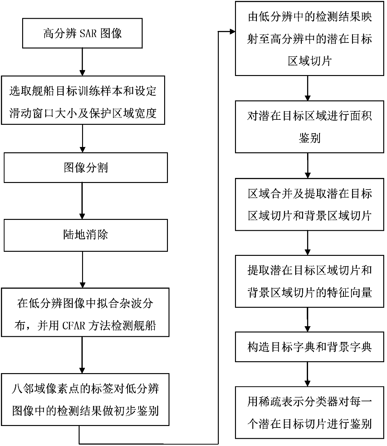 CFAR (Constant False Alarm Rate) and sparse representation-based high-resolution SAR (Synthetic Aperture Radar) image ship detection method