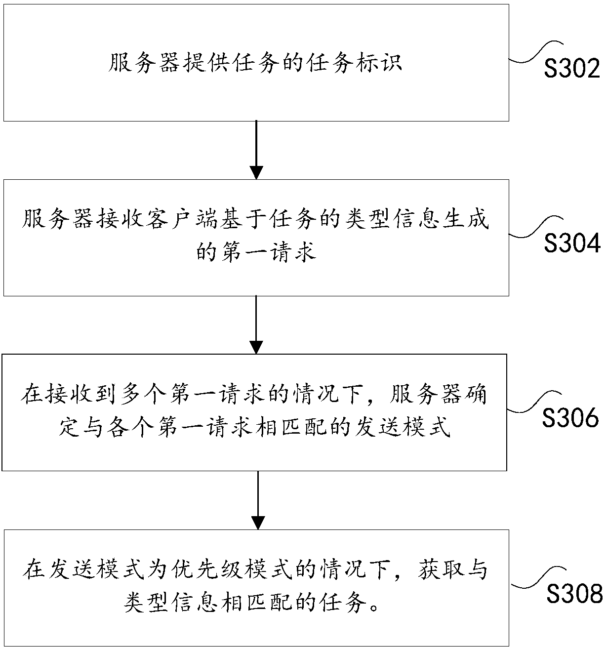 Task processing system, method and apparatus