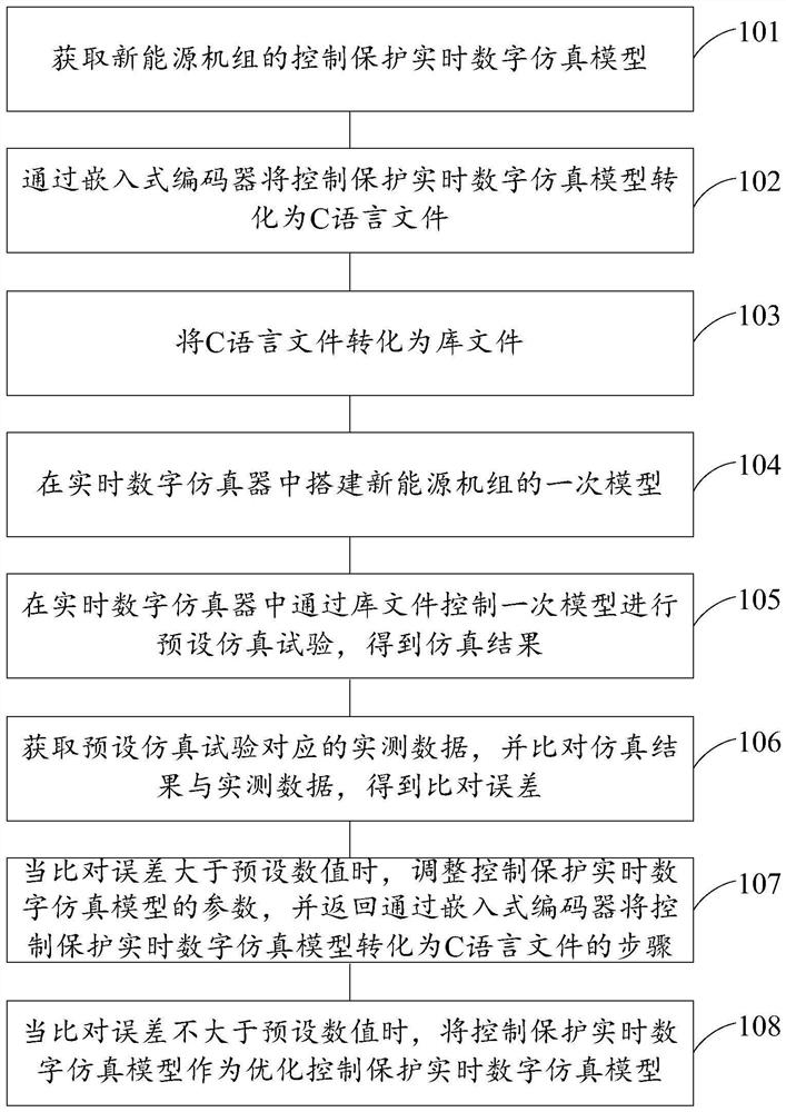 New energy unit control protection real-time digital simulation model optimization method and device