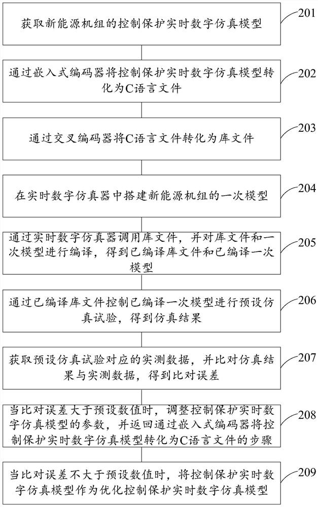 New energy unit control protection real-time digital simulation model optimization method and device