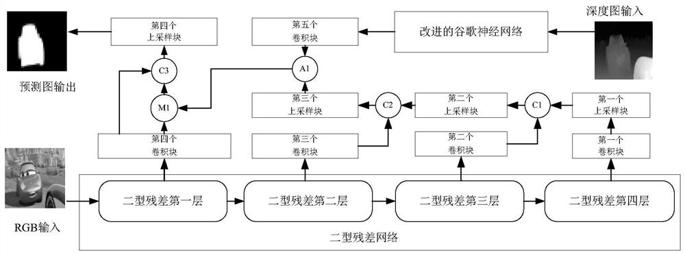 Three-dimensional salient object detection technology of multi-attention guided neural network