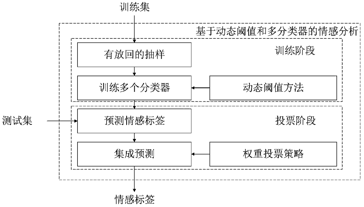 Text sentiment analysis method based on dynamic threshold and multiple classifiers