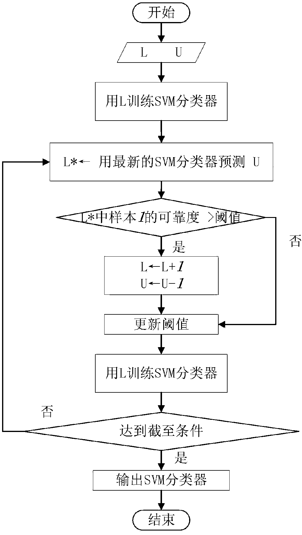 Text sentiment analysis method based on dynamic threshold and multiple classifiers