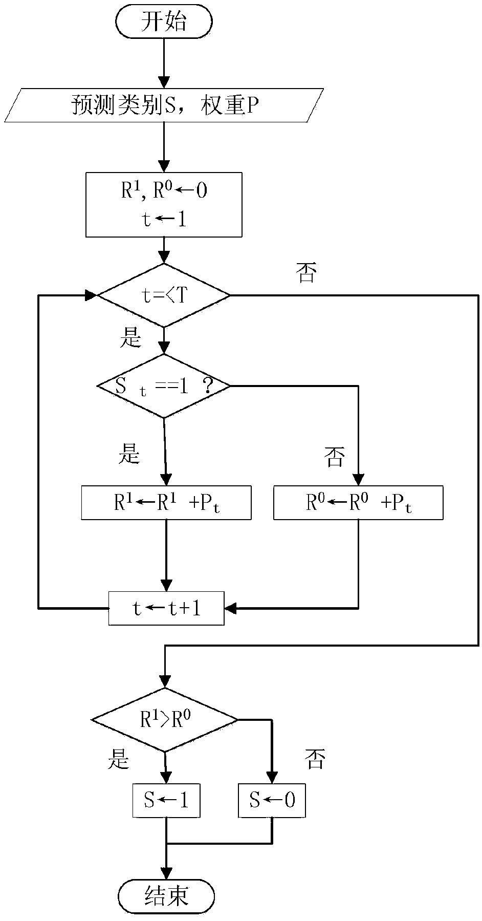 Text sentiment analysis method based on dynamic threshold and multiple classifiers