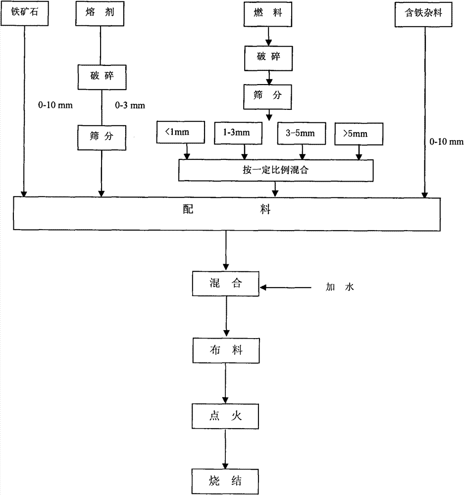 Sinter production method for reducing sintering solid burnup and enhancing intensity