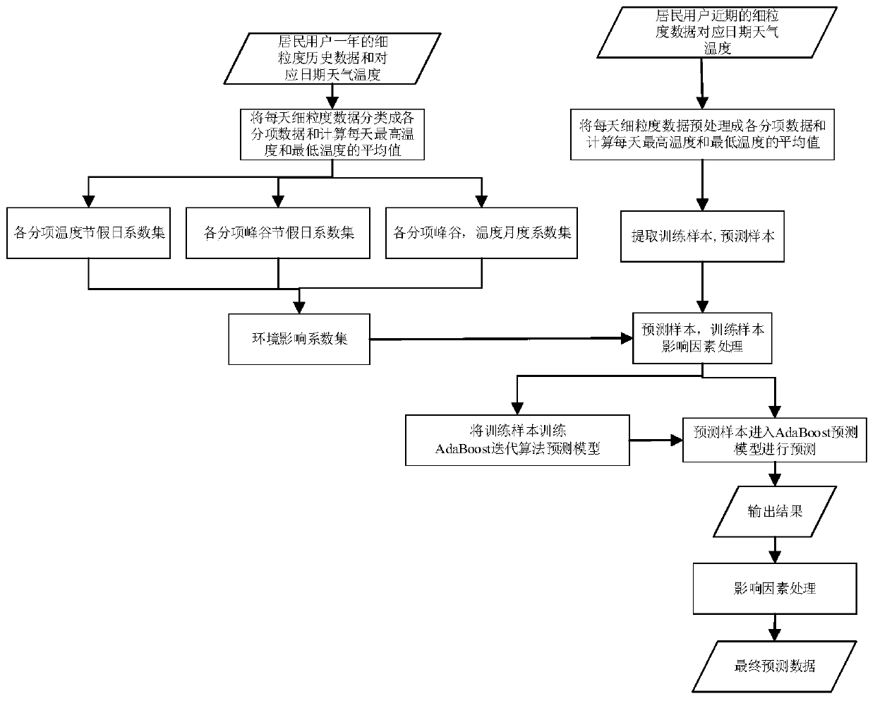 Subentry load prediction method for fine-grained electricity consumption behaviors of resident users