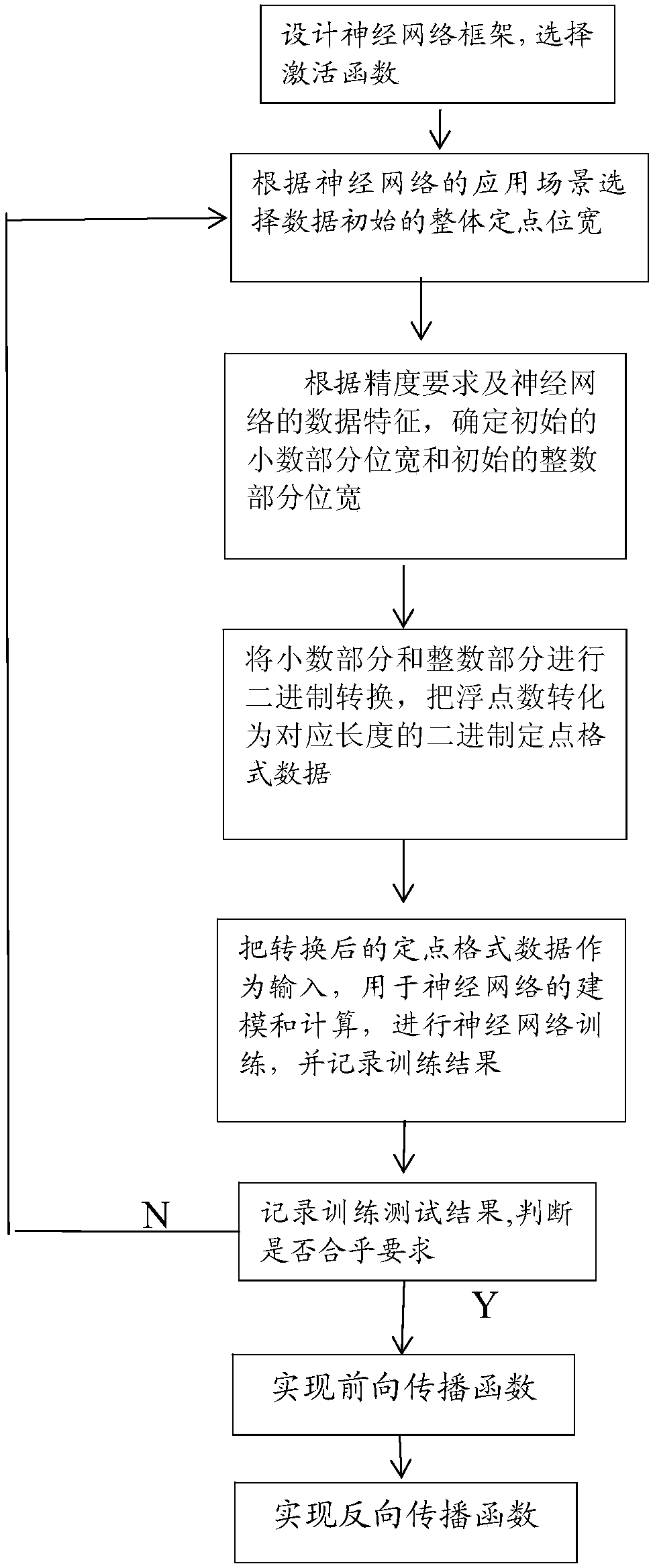 A design method of neural network activation function