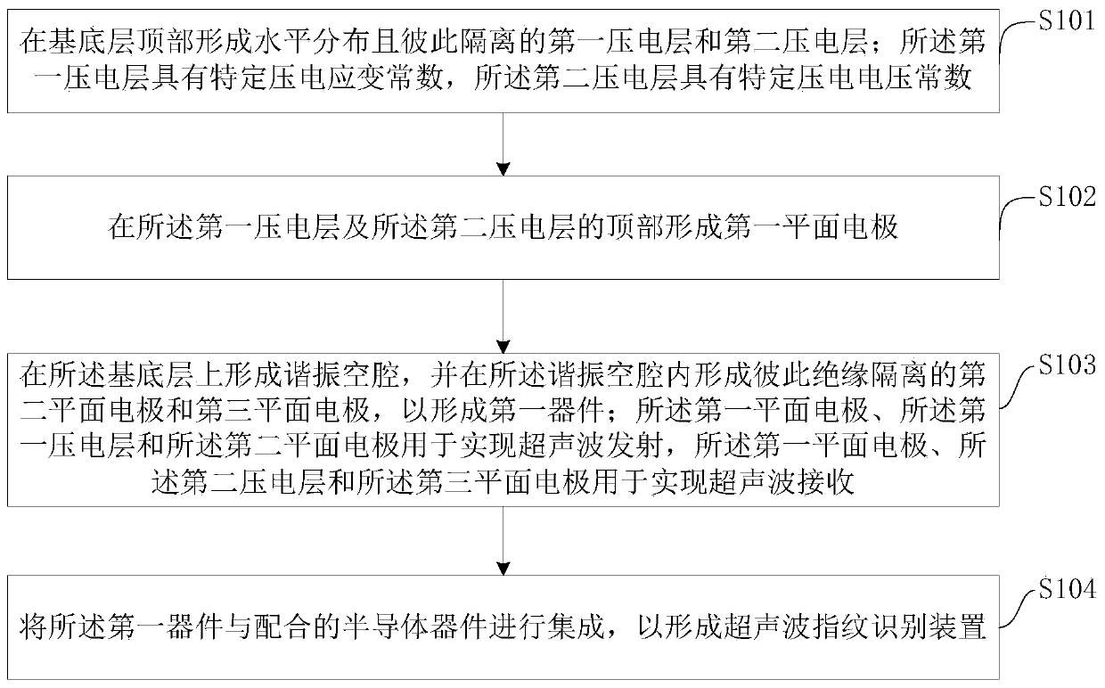 Electronic device, ultrasonic fingerprint identification device and manufacturing method thereof