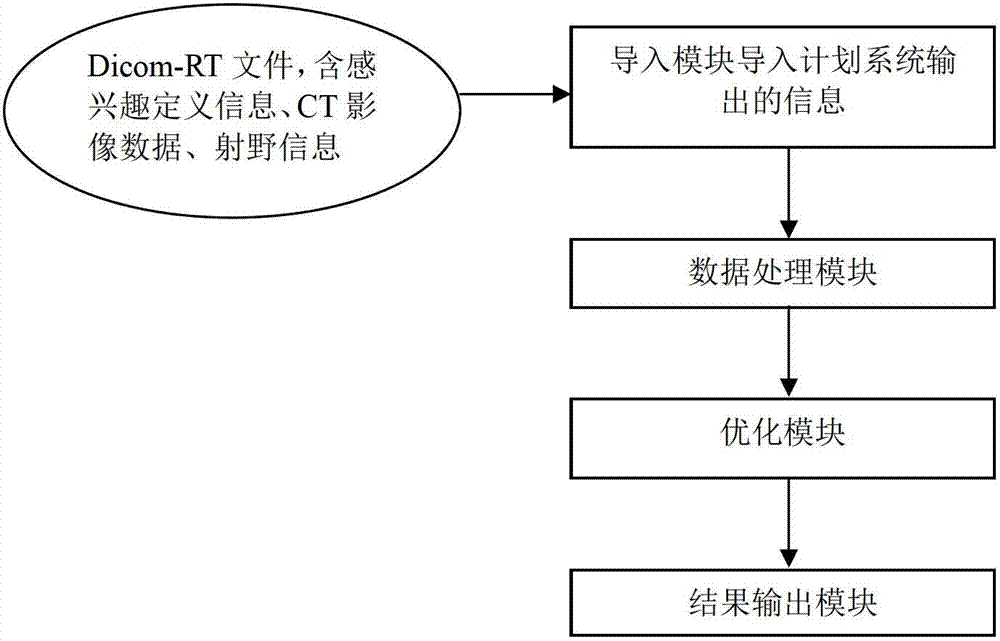 System and a method of directly optimizing static-state intensity-modulated sub-field shapes and machine hop count thereof