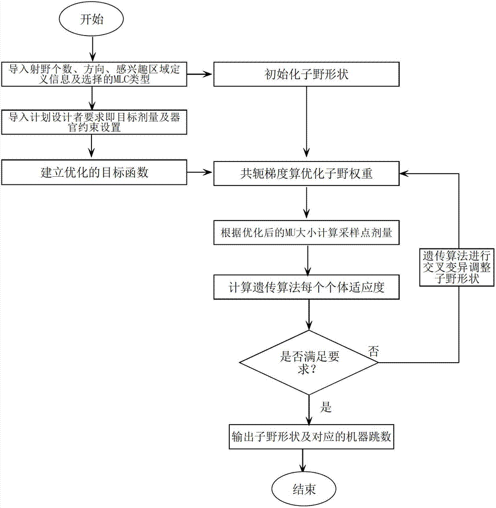 System and a method of directly optimizing static-state intensity-modulated sub-field shapes and machine hop count thereof