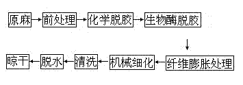 Refining processing method of fibrilia