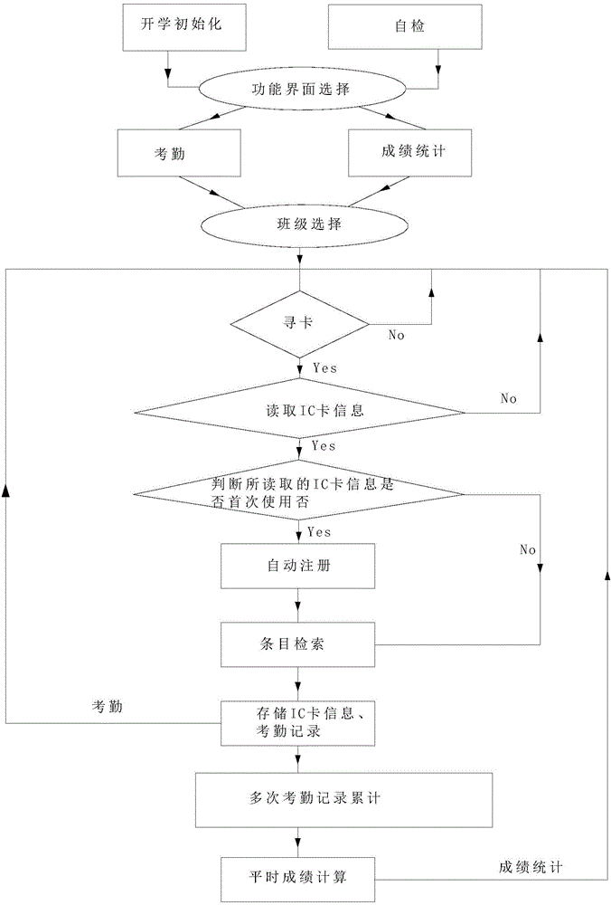 RFID portable class attendance check system and method based on campus one-card-pass