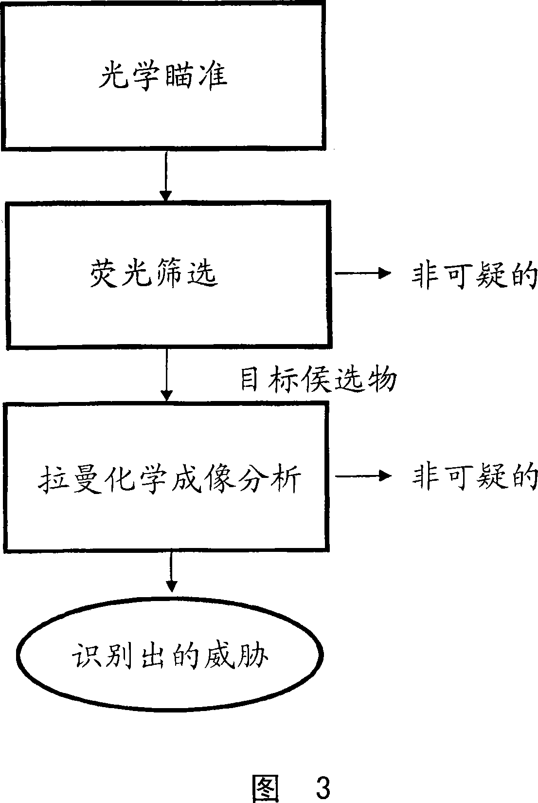 Multimodal method for identifying hazardous agents