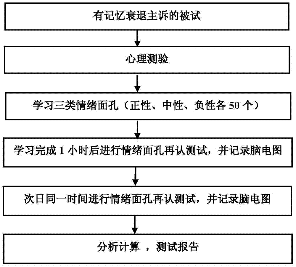 Method utilizing event-related potentials equipment to assist in screening mild cognitive impairment