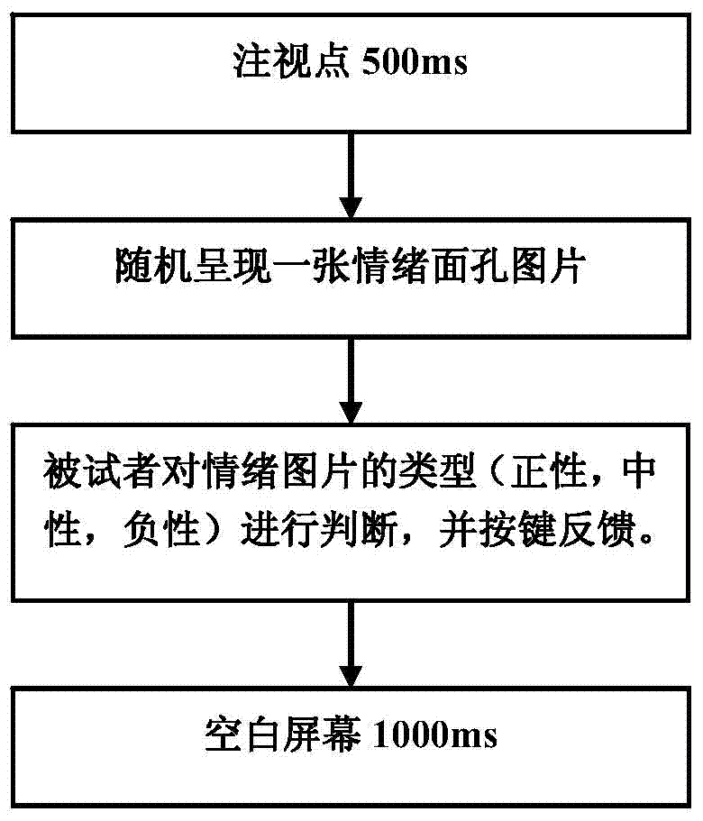 Method utilizing event-related potentials equipment to assist in screening mild cognitive impairment