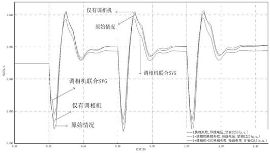 Novel phase modifier and SVG coordinated control method for suppressing transient overvoltage