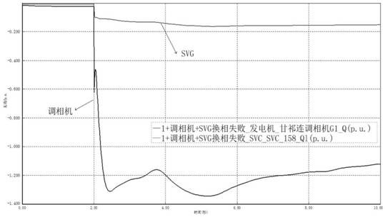 Novel phase modifier and SVG coordinated control method for suppressing transient overvoltage