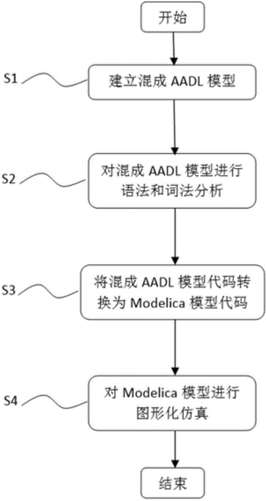 AADL-based method for establishing, analyzing and simulating hybrid system model