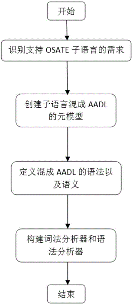 AADL-based method for establishing, analyzing and simulating hybrid system model