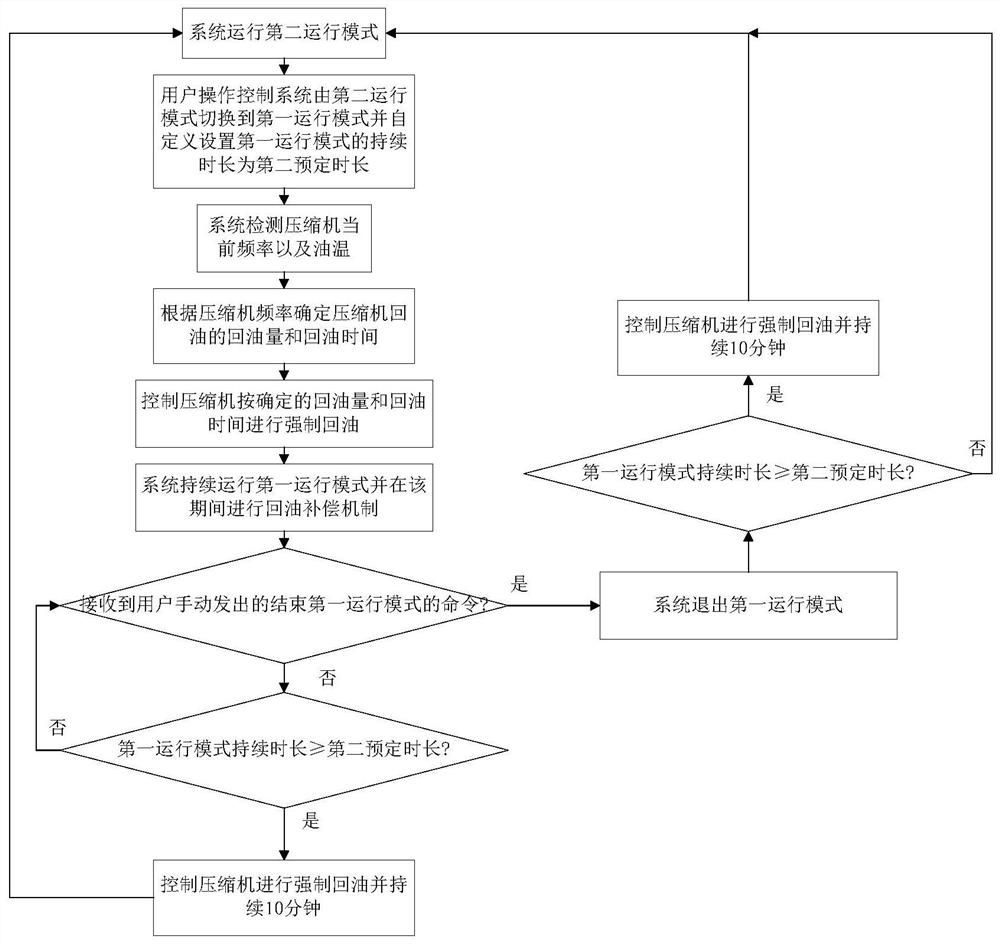 A method for controlling a refrigerant circulation system