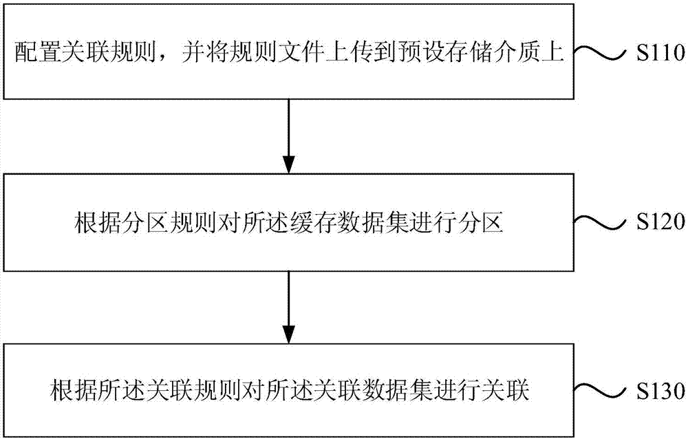 Data processing method and device, equipment and storage medium