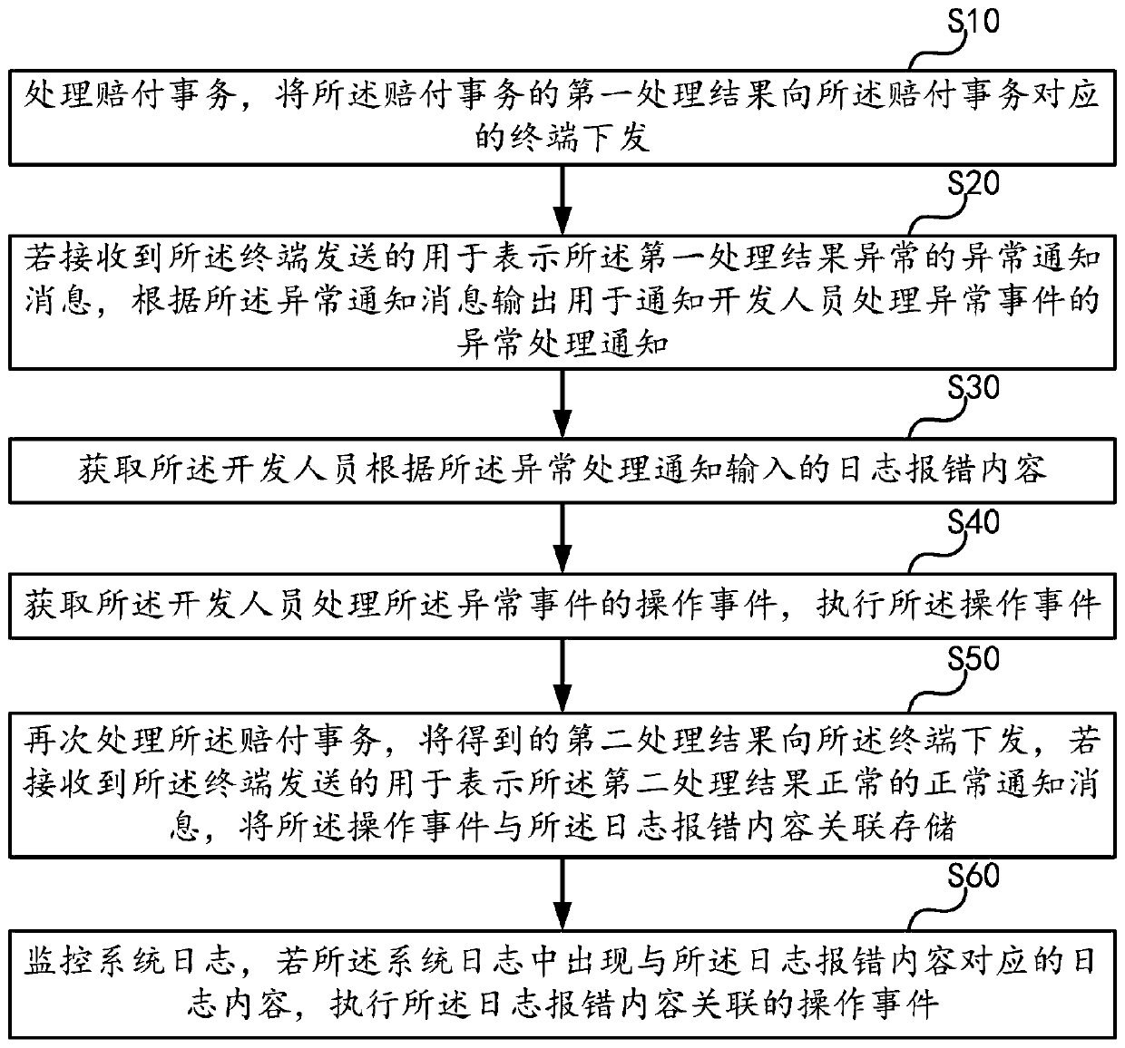 Compensation transaction exception processing method and device, computer equipment and storage medium