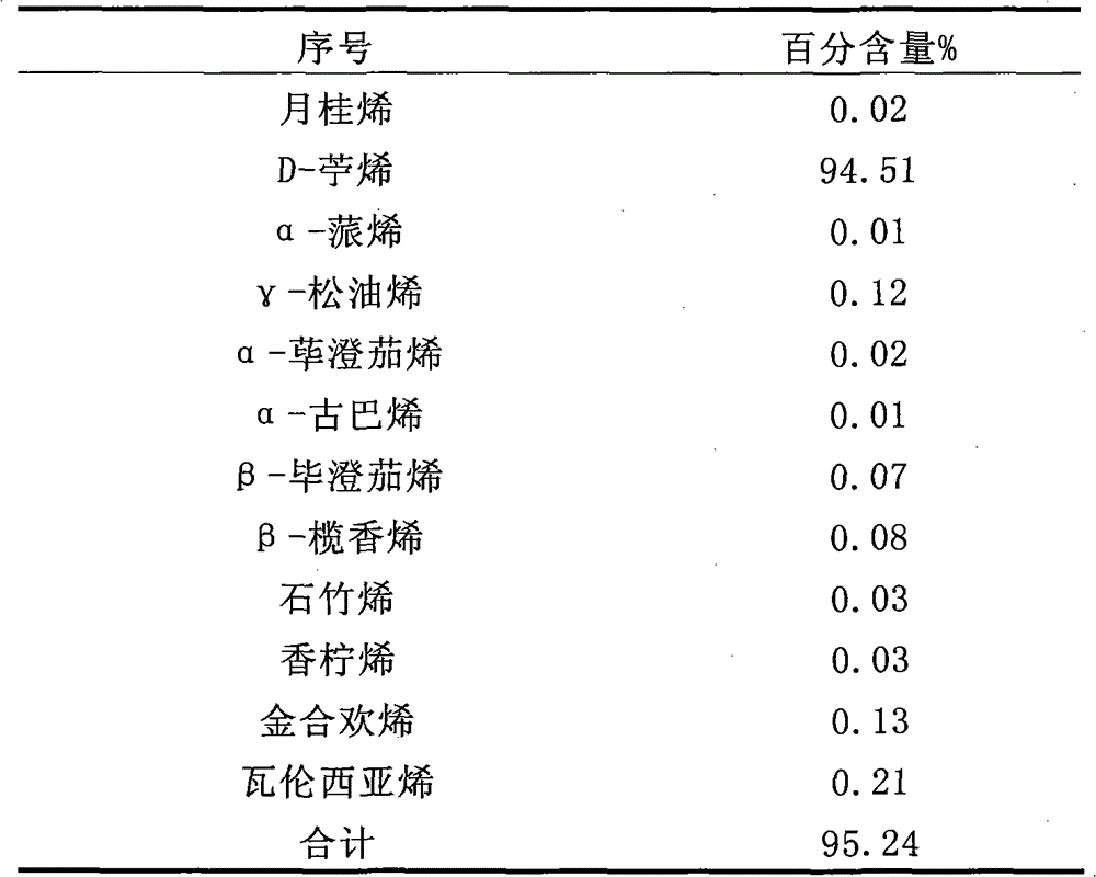 Production method of sesquiterpene-free orange oil