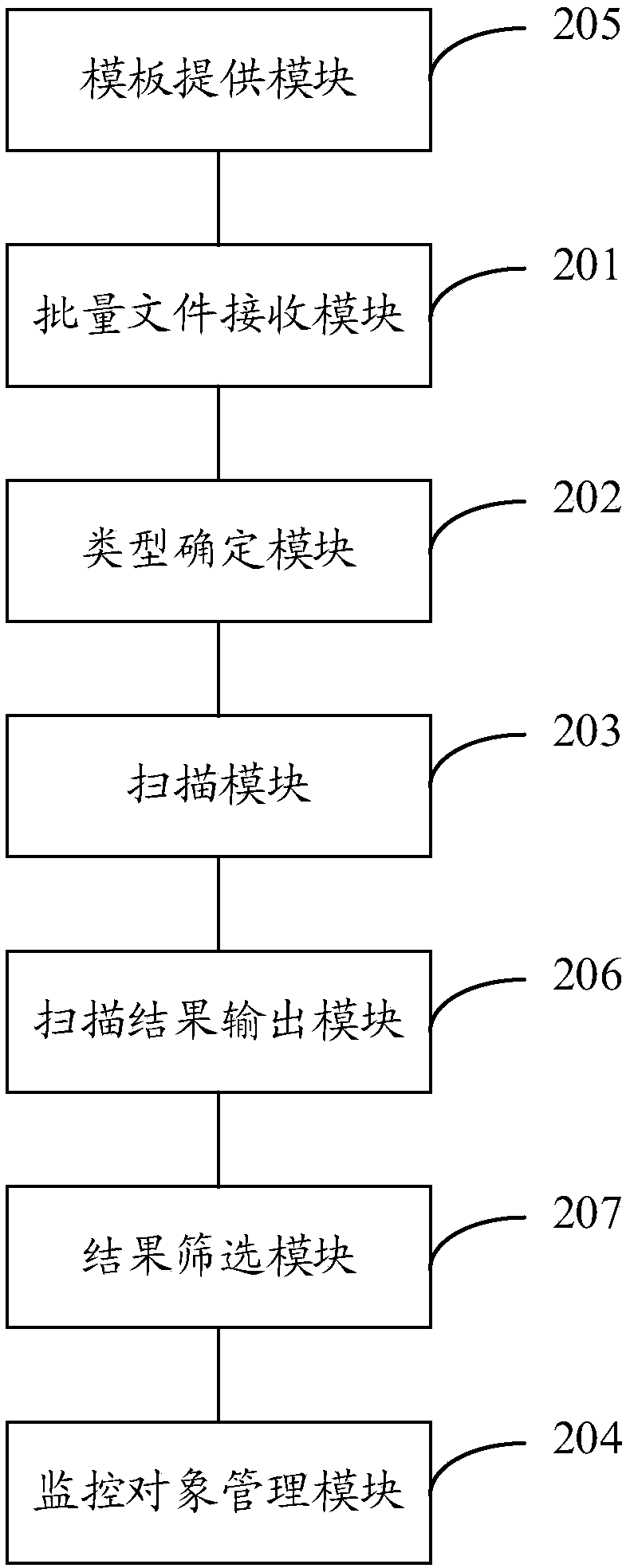 Resource monitoring management method and device