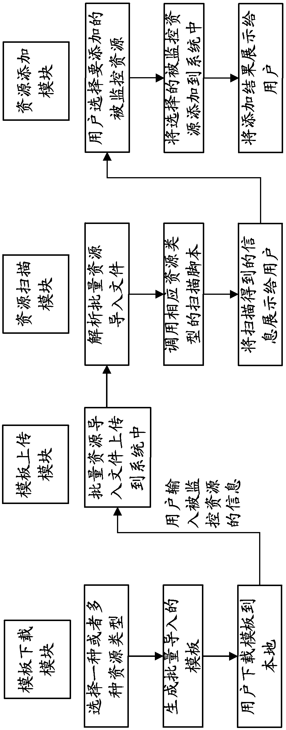 Resource monitoring management method and device