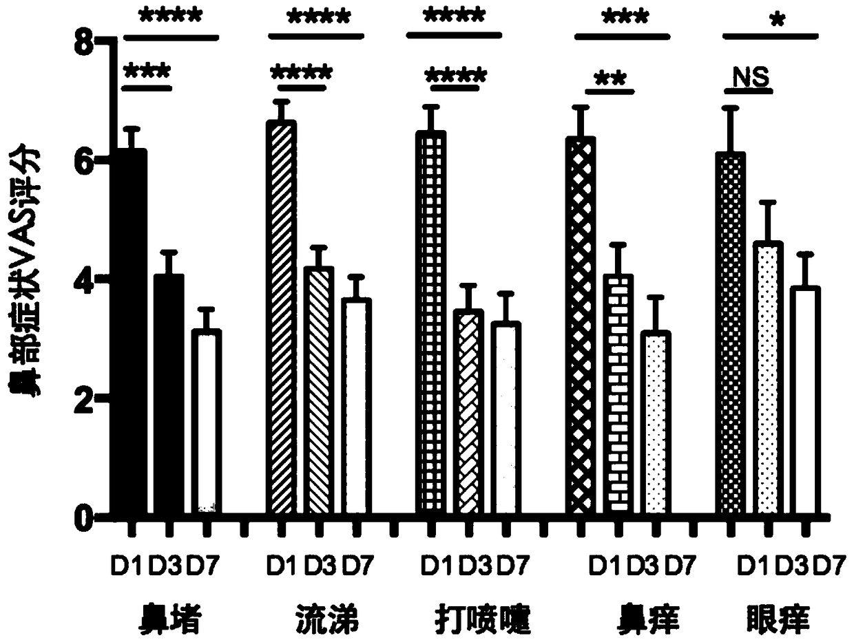 Traditional Chinese medicine composition for allergic rhinitis and Yupingfeng anti-allergic preparation