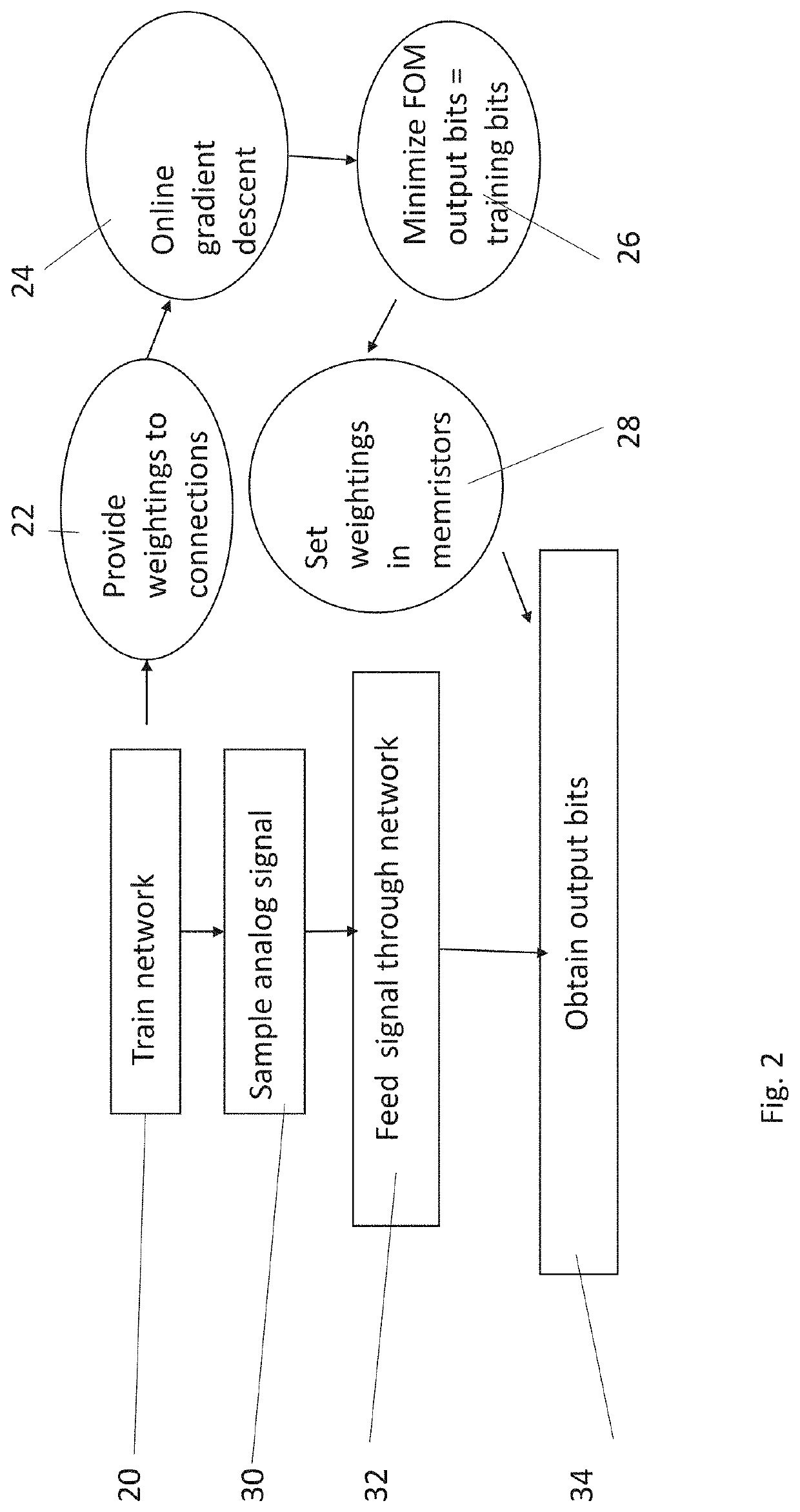 Analog to digital converter using memristors in a neural network