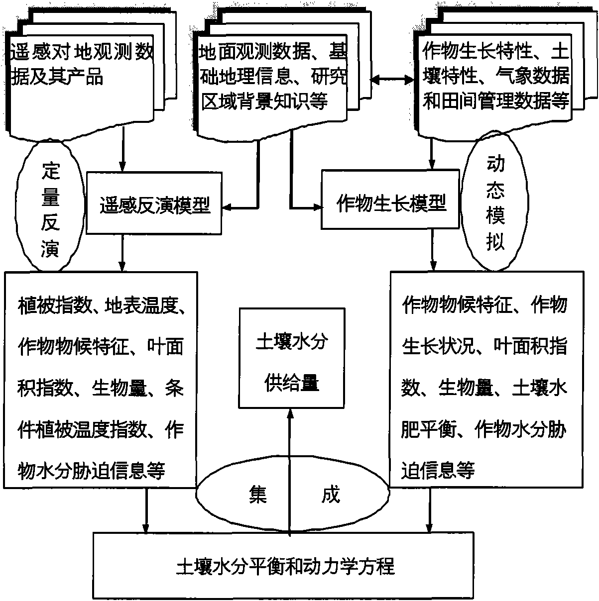 Remote sensing quantitative inversion method for soil moisture supply amount